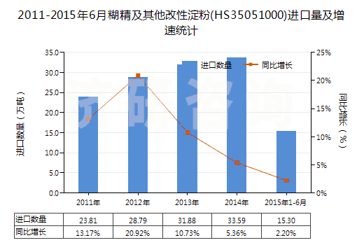 2011-2015年6月糊精及其他改性淀粉(HS35051000)進(jìn)口量及增速統(tǒng)計(jì)